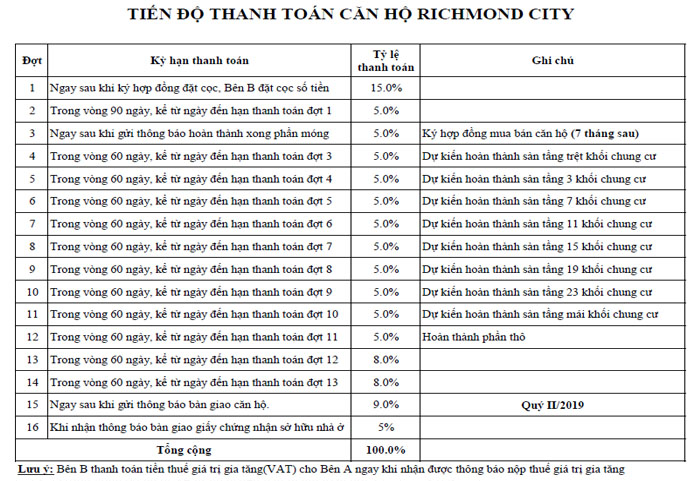 phương thức thanh toán căn hộ Richmond city