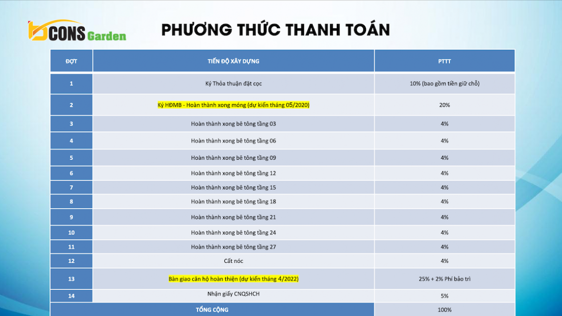 Phương thức thanh toán căn hộ Bcons Garden