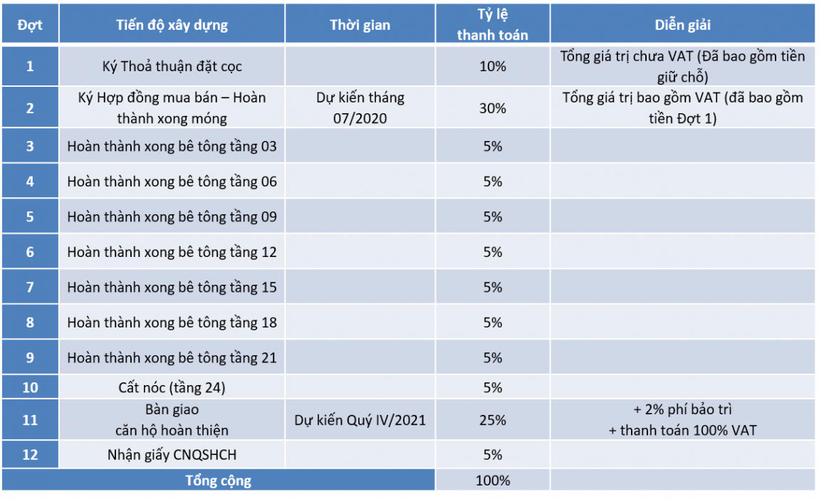 Phương thức thanh toán căn hộ Bcons Green View